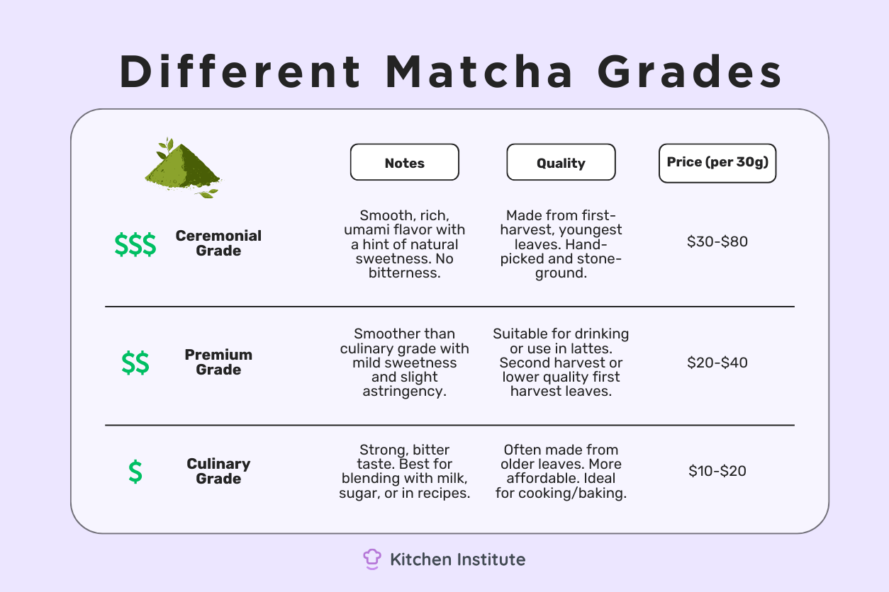 Matcha Grades