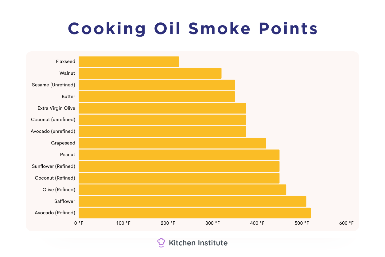 smoke points of cooking oils